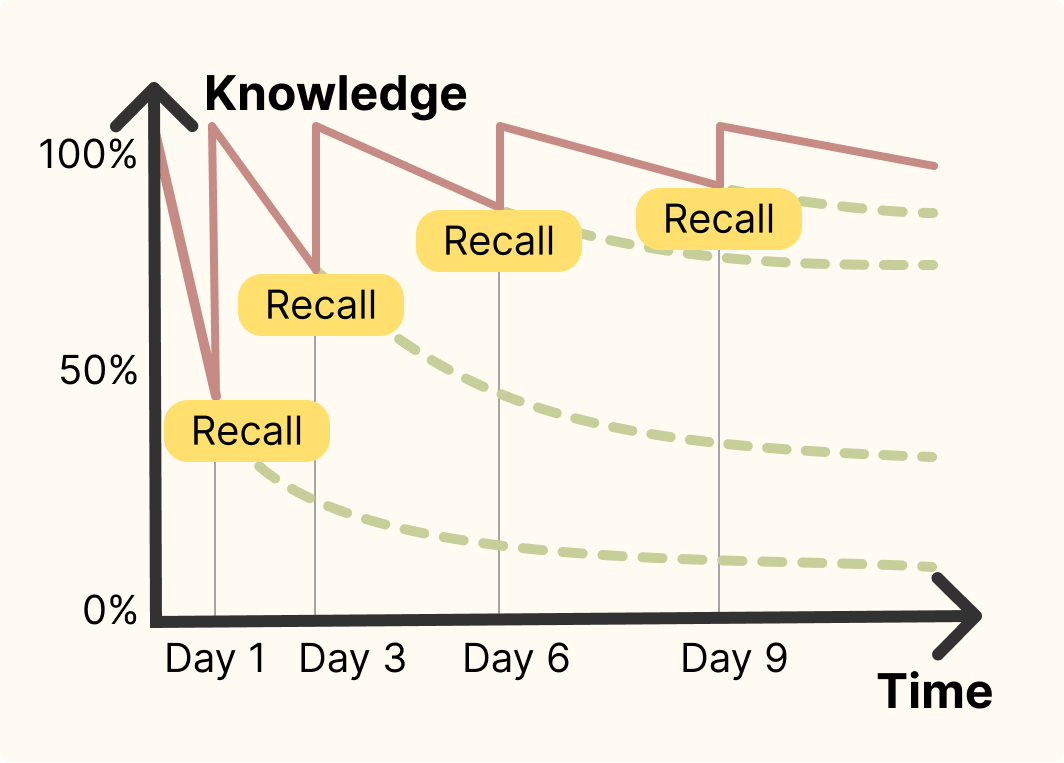 forgetting curve with spaced repetition